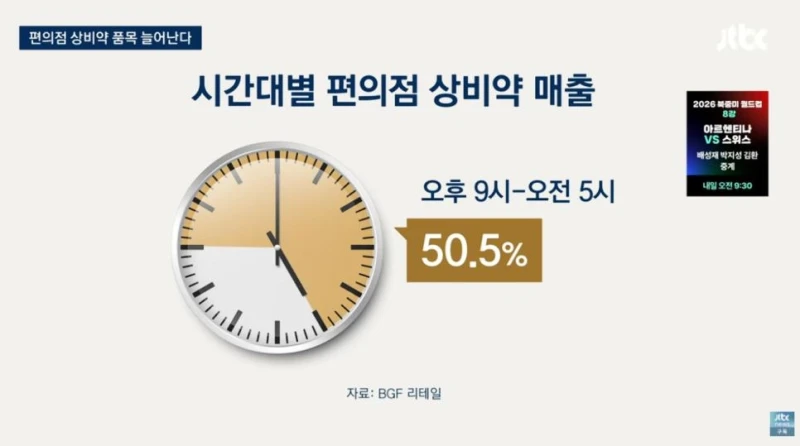 '편의점 상비약' 20종으로 늘린다는데 약사회 오남용 우려 반발-4