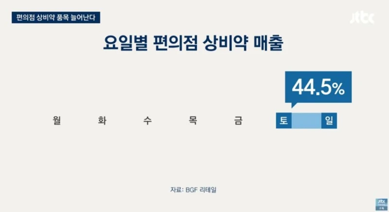 '편의점 상비약' 20종으로 늘린다는데 약사회 오남용 우려 반발-5