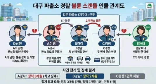 대구 파출소 불륜 스캔들 인물 관계도