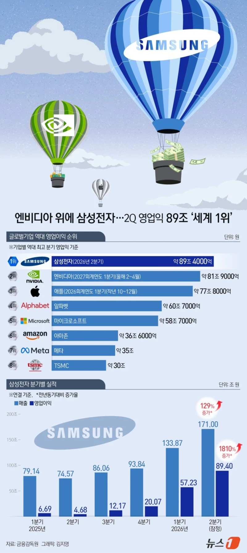 삼성전자 분기 영업이익 세계 1위 체감