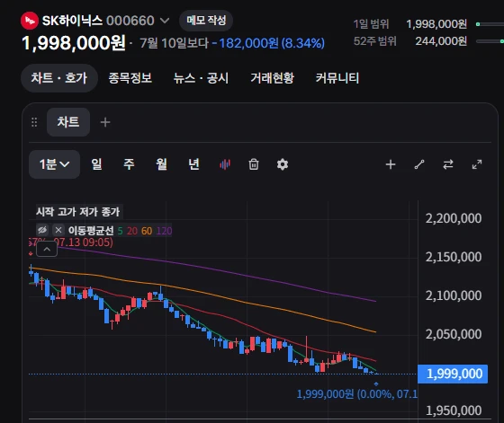 하이닉스 200만 붕괴... ㄷㄷㄷㄷ