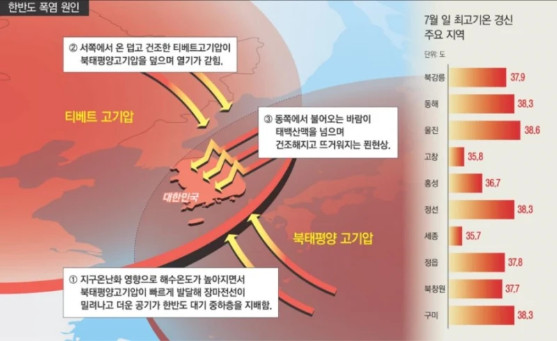 ‘이중 뚜껑’ 덮여 펄펄 끓는 한반도…7말8초 ‘더 큰 폭염’ 온다
