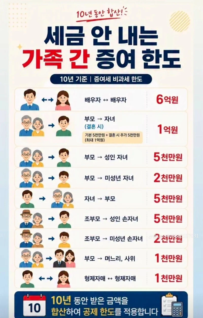세금 안 내는 가족간 증여한도