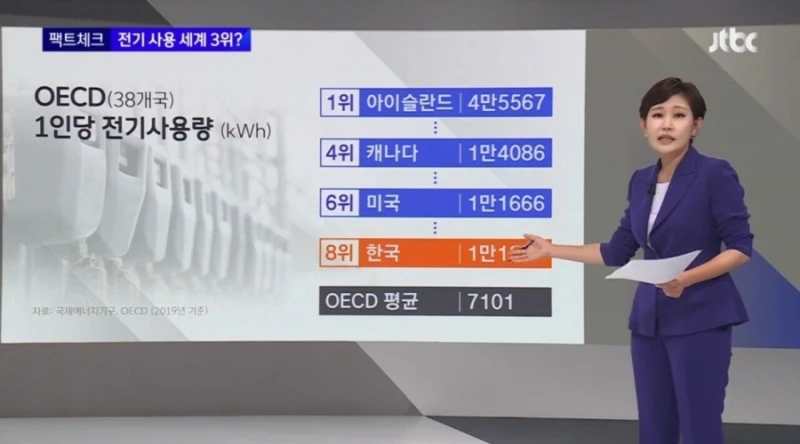 세계 3위라던 한국인 전기사용-3