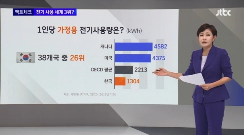 세계 3위라던 한국인 전기사용-4