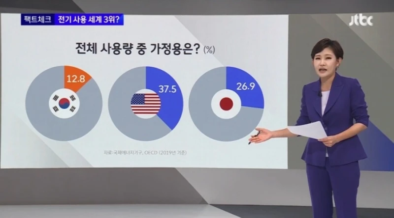 세계 3위라던 한국인 전기사용-5