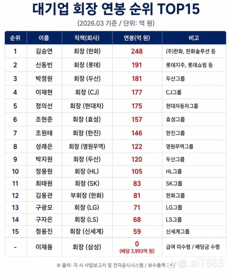 대기업회장 연봉 순위
