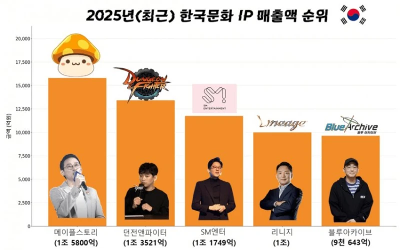 2025년 K-문화 매출액 순위