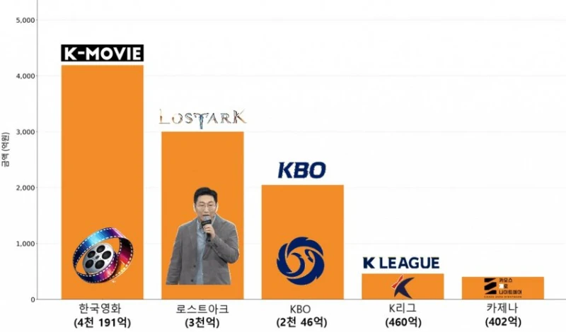 2025년 K-문화 매출액 순위-2