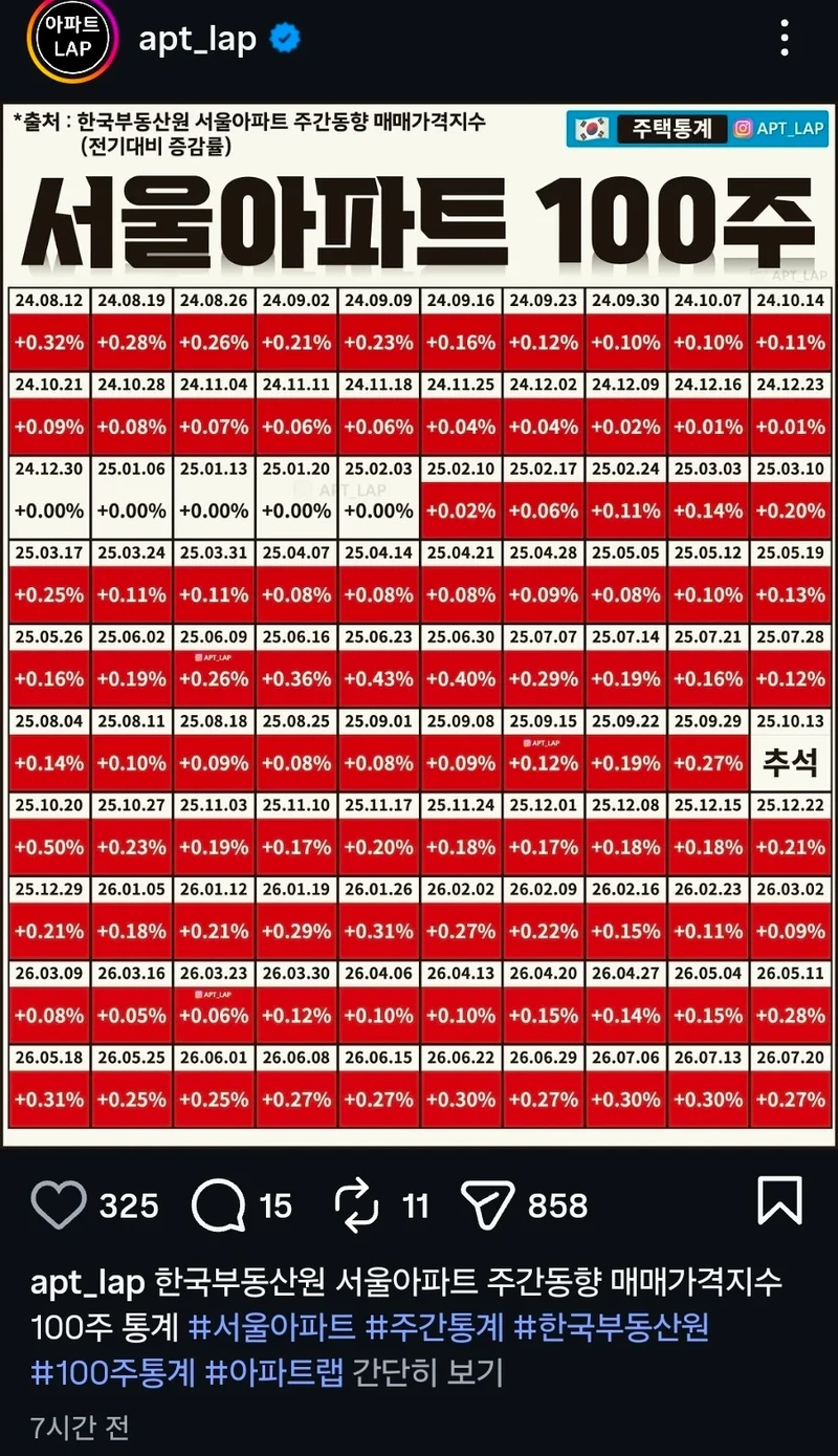 서울 아파트 100주간 시세 움직임