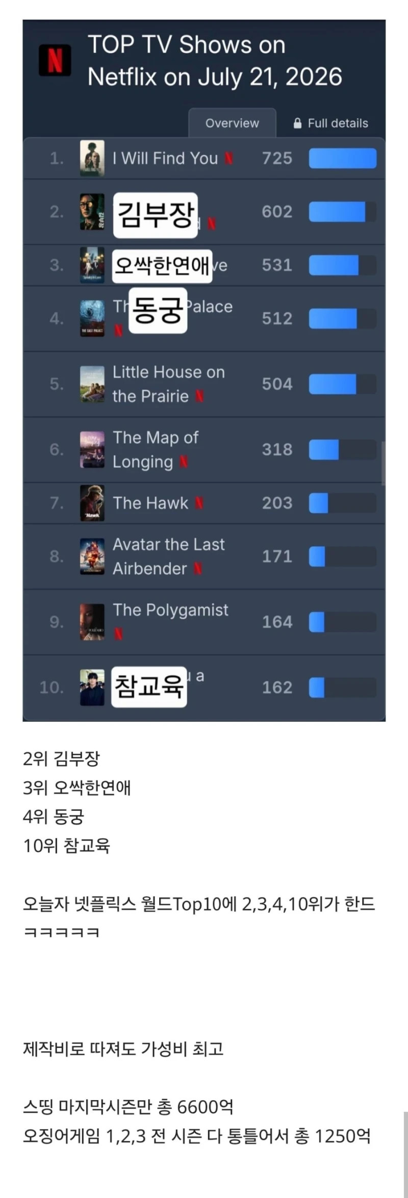 넷플릭스가 한국을 사랑할 수 밖에 없는 이유