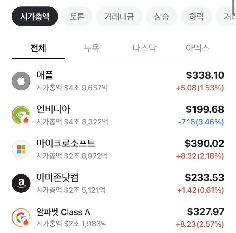 애플 시총 1위 탈환 ㄷㄷ