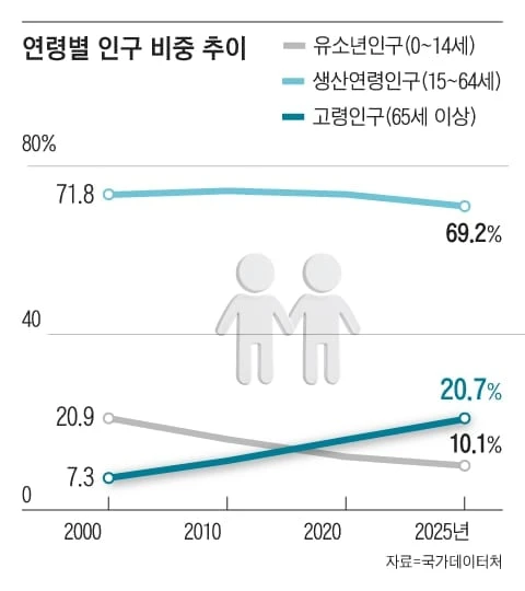 5명 중 1명이 노인...65세 이상 인구 비중 20.7%로 ‘초고령 사회’ 진입-2