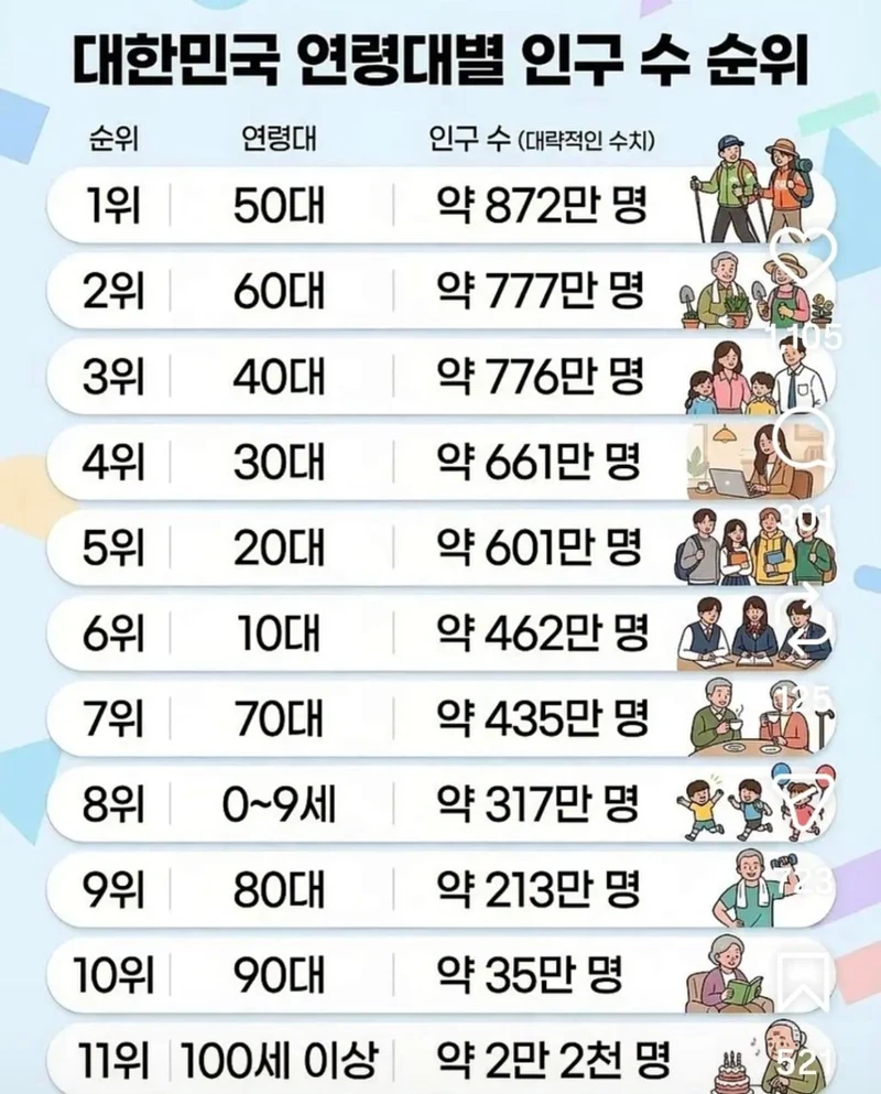 한국 연령대별 인구 순위
