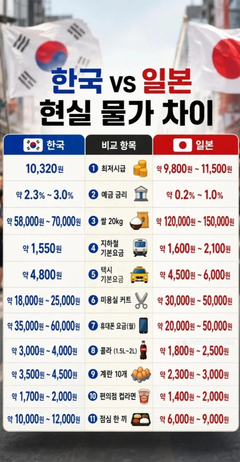 한국vs일본 현실 물가차이