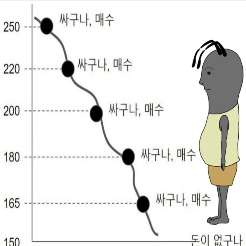 주가하락은 바겐세일이다......