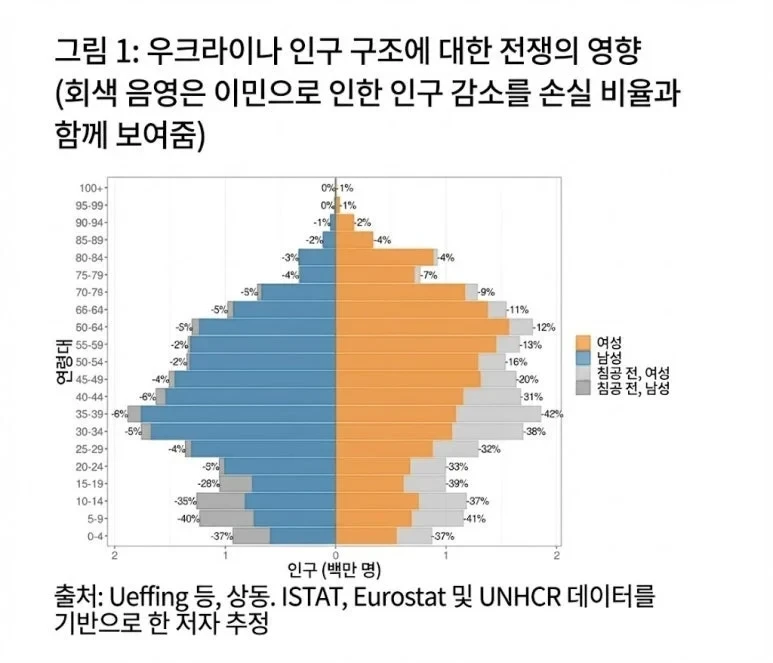 우크라이나 성비 근황