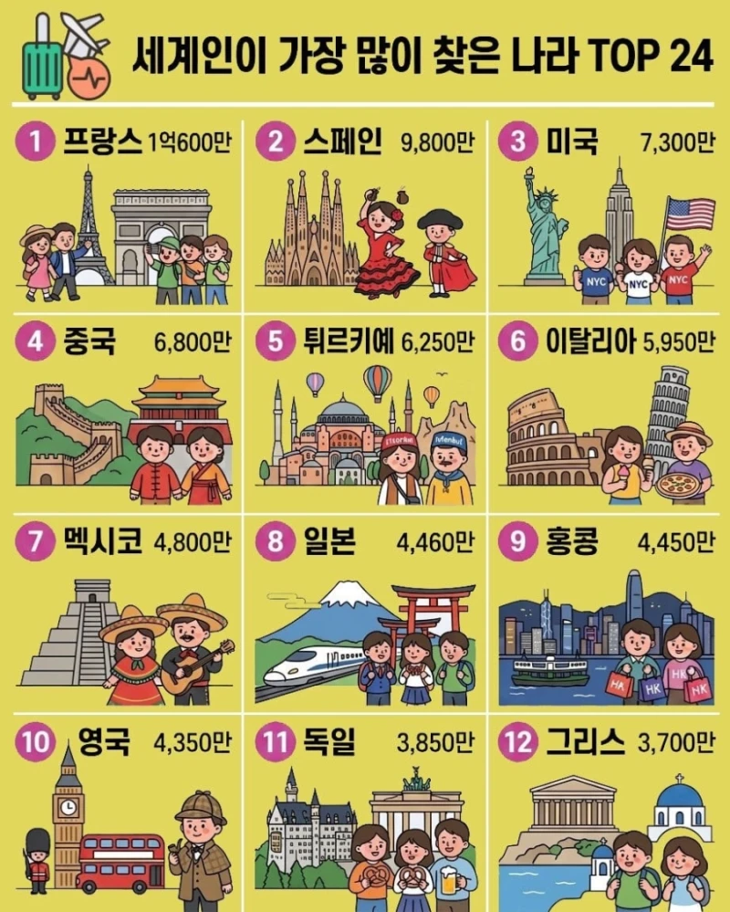 세계인이 가장 많이 찾은 나라 TOP 24