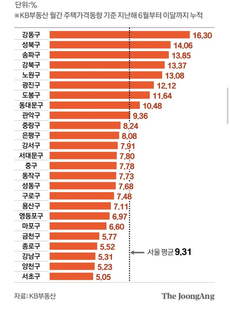 역대급 신기록 갱신중인 서울 전세값