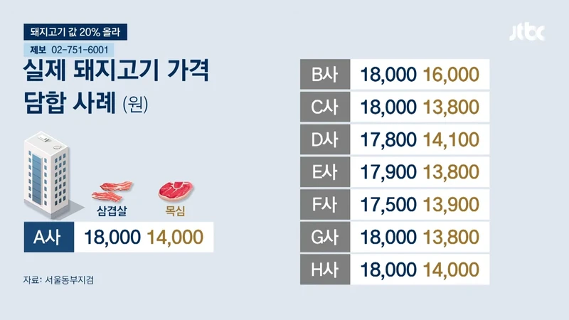 6년간 돼지고기 담합, 1.2조 카르텔-3