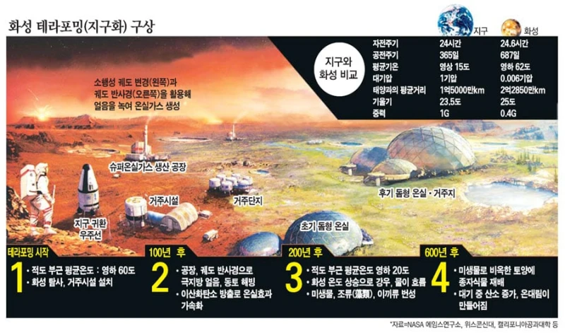 화성 테라포밍(지구화)에 드는 비용과 시간-2