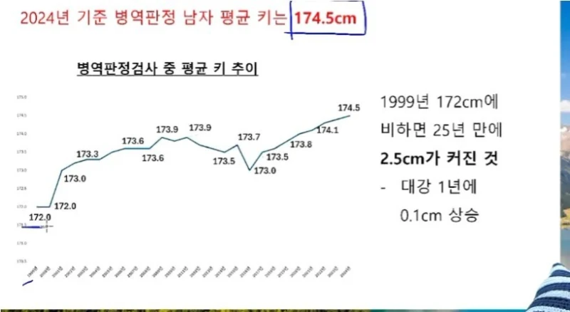 슈카월드.. 2024 병역 판정 남자 평균 키