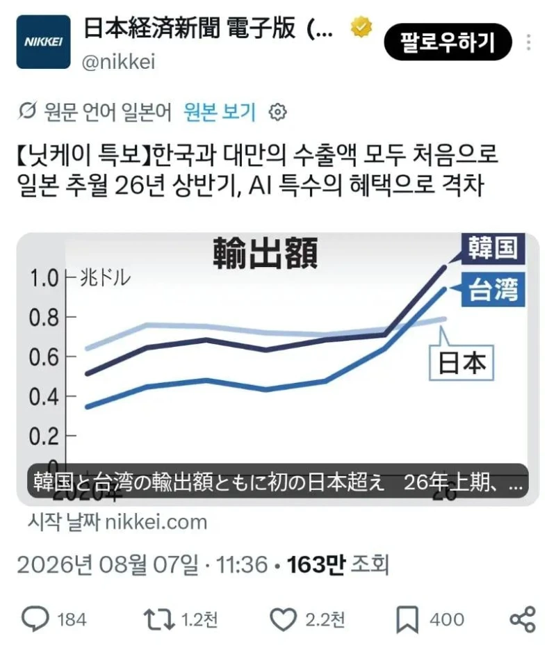 한국과 대만의 수출액이 일본을 추월