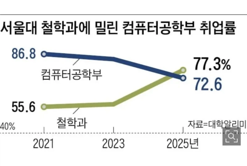 철학과에 밀린다는 서울대 컴공과 취업률-2