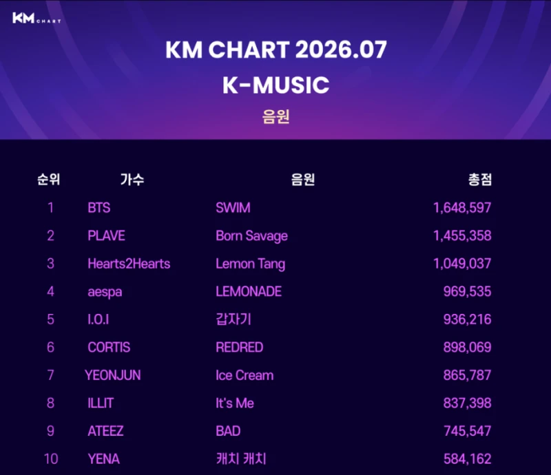 7월 가요계 각종 음원차트 순위-2
