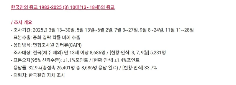 2025 10대 종교분포