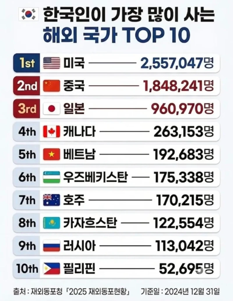 한국인이 많이 사는 해외국가