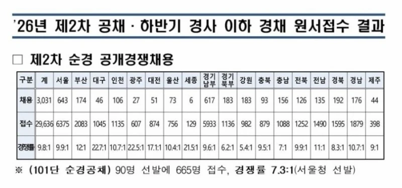 2026년 하반기 경찰 공채 경쟁률 근황
