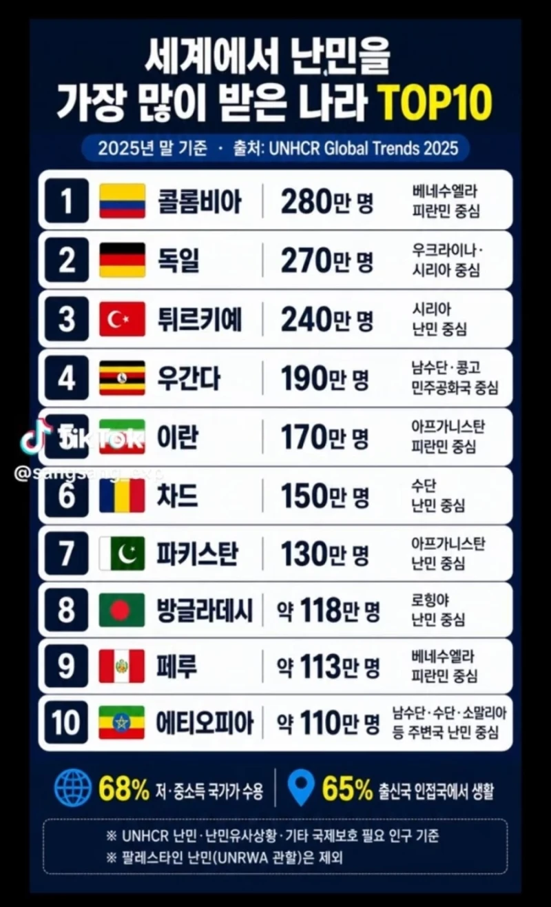 세계에서 난민을 가장 많이 받은 나라 TOP10