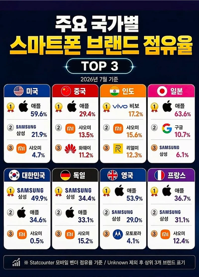 주요 국가별 스마트폰 브랜드 점유율 TOP3