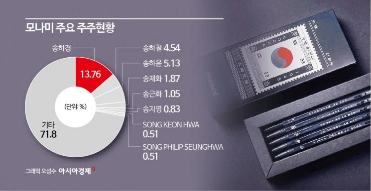 100억 적자 회사 모나미 근황-3