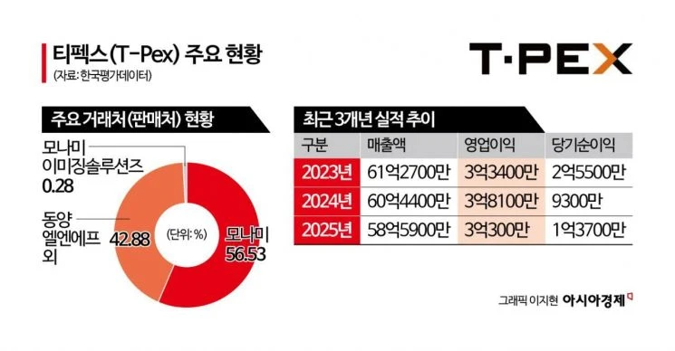 100억 적자 회사 모나미 근황-4