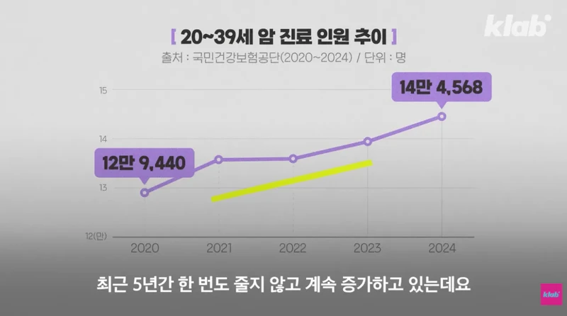 20~30대 암 발생이 증가하는 건 팩트임