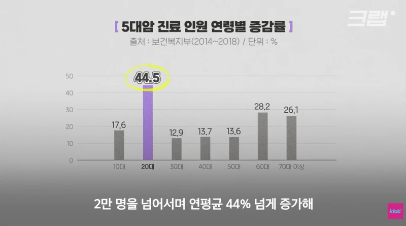 20~30대 암 발생이 증가하는 건 팩트임-2