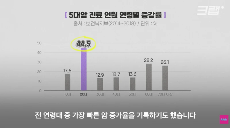 20~30대 암 발생이 증가하는 건 팩트임-3