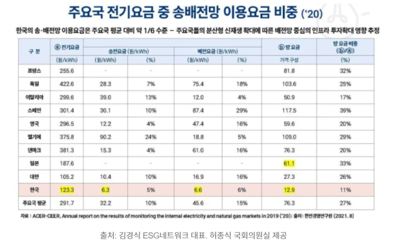 전기료 지역별 차등화 내년도입