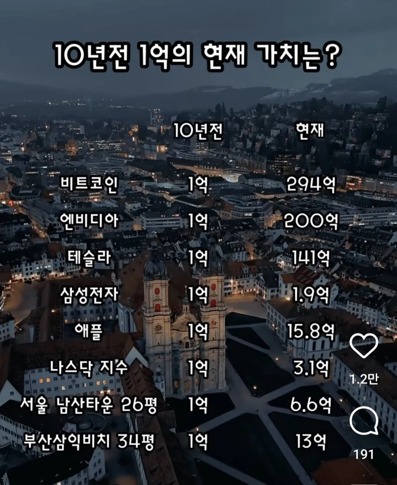10년 전 1억 현재의 가치는?