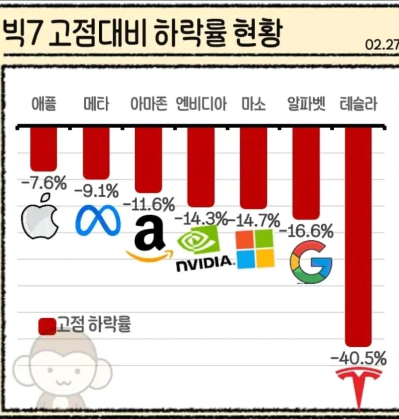 미국 빅7 주식 고점대비 하락률 현황