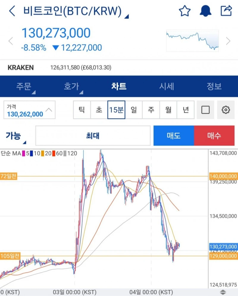새벽에 폭락한 오늘자 비트코인 사기도박판 근황 ㅋㅋㅋ-2