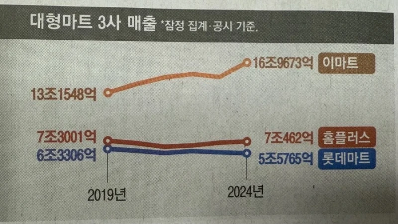 정용진의 이마트 근황