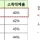 직장인 국민연금 45%씩 더 내야 한다. 