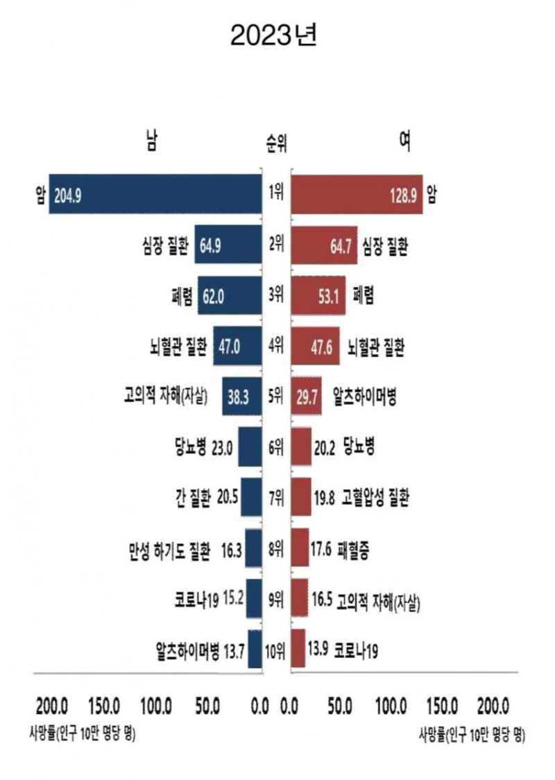 최근 한국인들 사망 이유 ㄷㄷ 