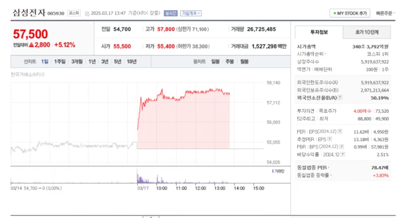 오늘자 삼전 주식 근황 