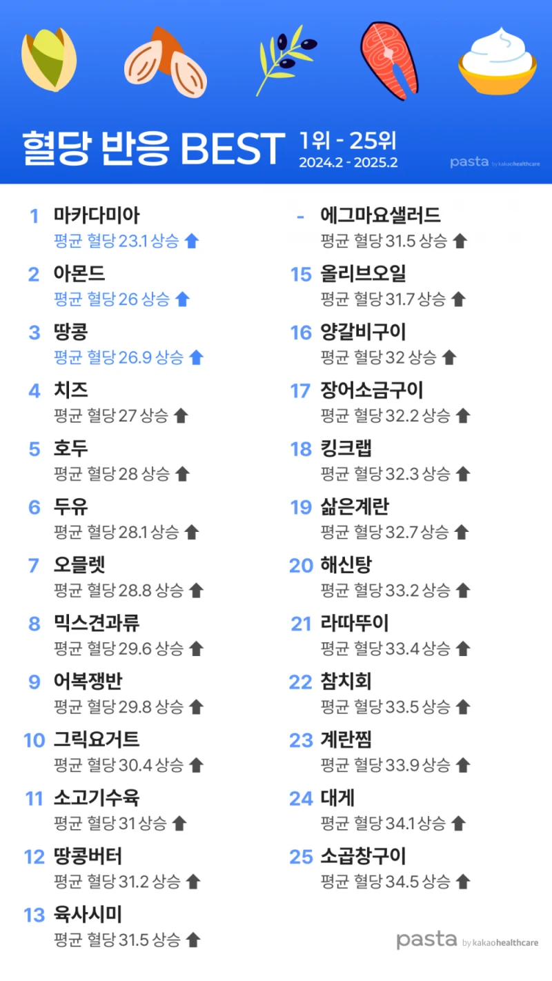 식후 혈당을 가장 적게 올린 음식 50가지