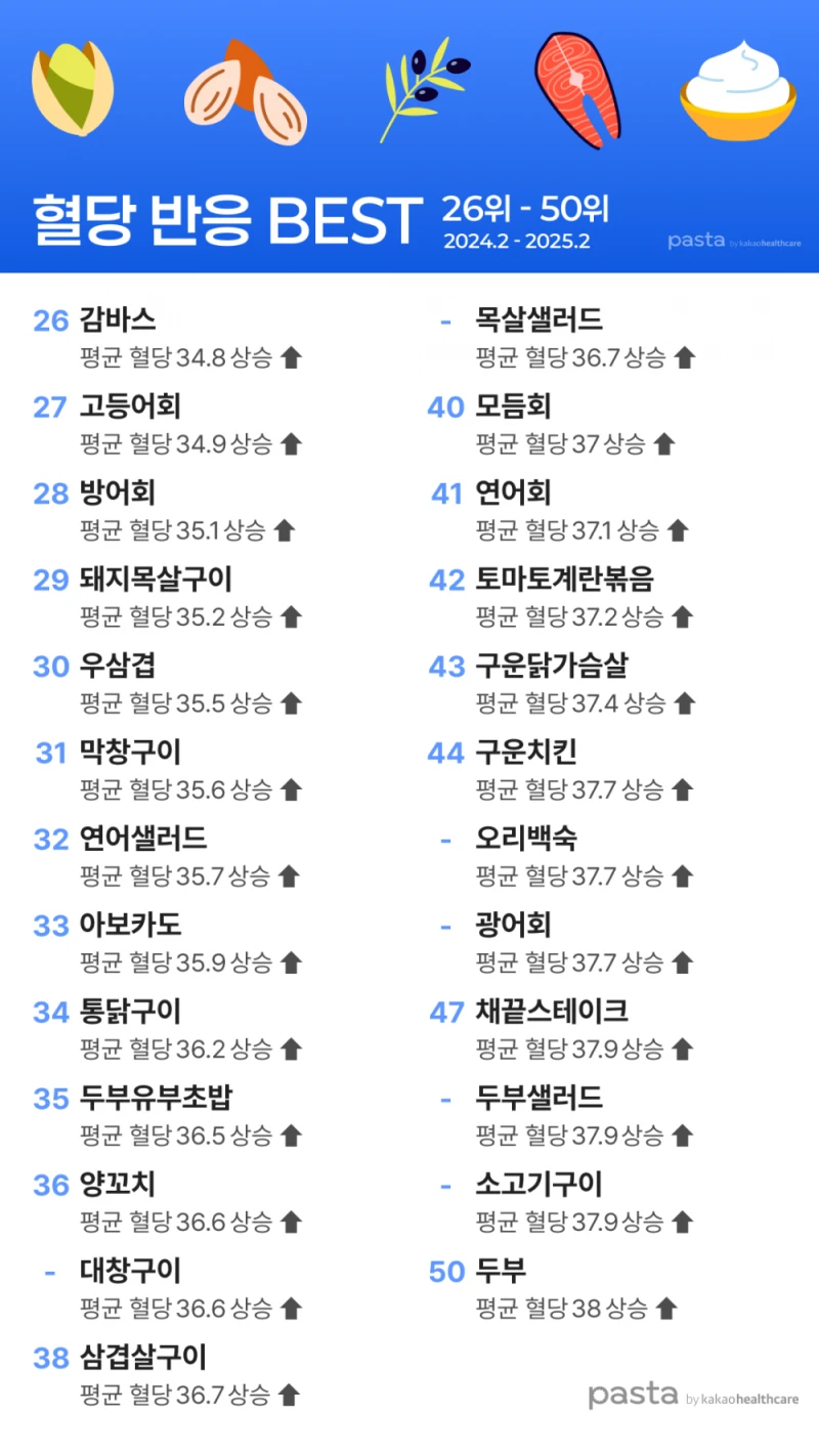 식후 혈당을 가장 적게 올린 음식 50가지-2