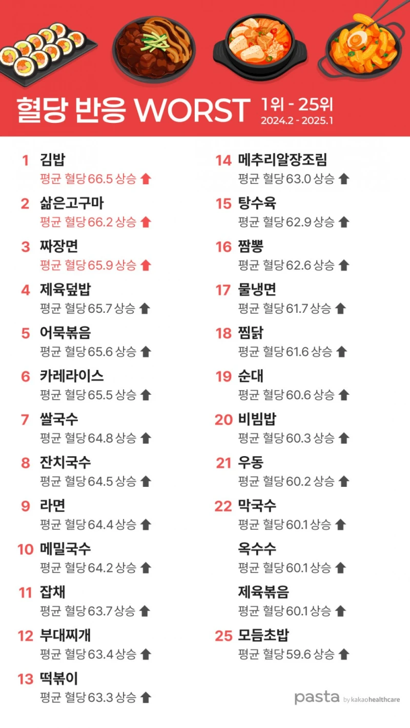 식후 혈당을 가장 적게 올린 음식 50가지-3